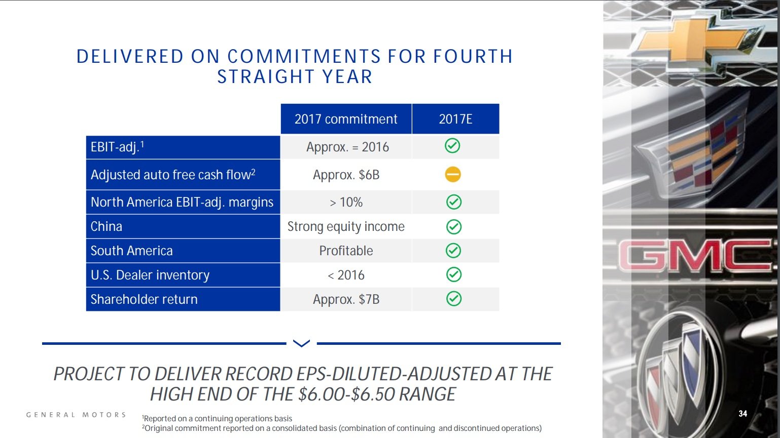 The slide shows that GM expects to meet its 2017 guidance for adjusted EBIT, EBIT margins in North America, equity income from its Chinese joint ventures, profitability in South America, reduced U.S. inventory, and cash returned to shareholders. The slide indicates that GM could miss its guidance on one point: adjusted automotive free cash flow.