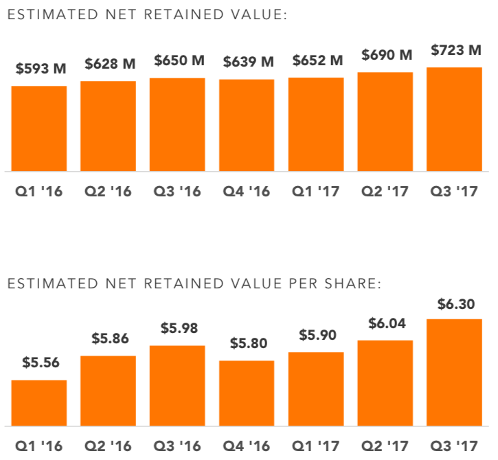 Chart of Vivint Solar's retained value over the past two years. 