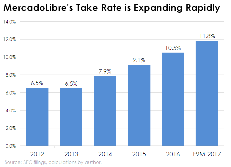 Bar chart of MercadoLibre's take rate, or net revenue divided by gross merchandise volume (GMV)