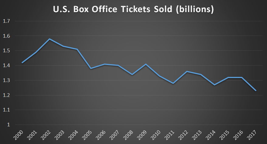 A line chart dating back to 2000. Ticket sales peaked in 2002 at nearly 1.6 billion. 2017 ticket sales were only slightly over 1.2 billion.