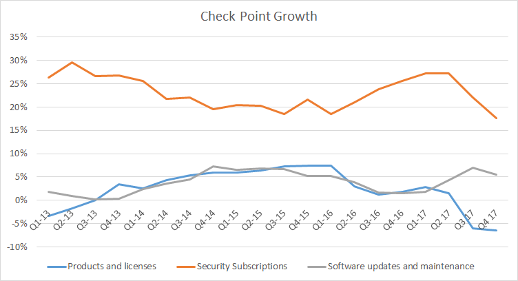 Check Point growth by revenue stream