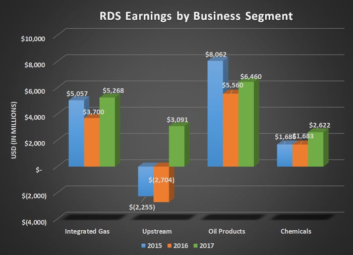 RDS earnings by business segment for 2015, 2016, and 2017. Upstream earnings improved from $2.7 billion loss to $3 billion gain, and Chemical earnings up $1 billion to a total of $2.6 billion.