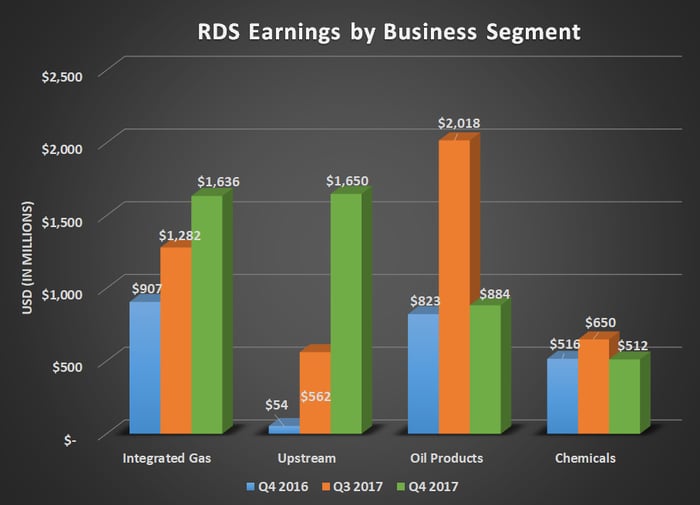 RDS earnings by business segment for Q4 2016, Q3 2017, and Q4 2017. Shows greater than $1.5 billion gain for upstream and $700 million gain for Integrated gas, Oil products and chemicals were flat year over year.