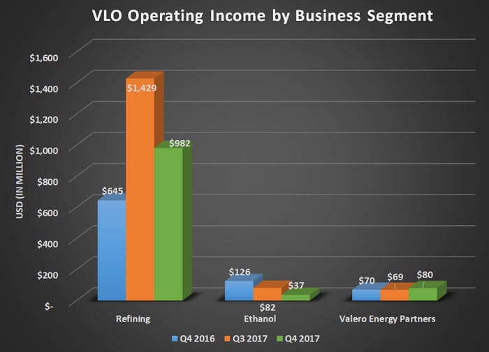 VLO operating income by business segment for Q4 2016, Q3 2017, and Q4 2017. Shows year over year decline for ethanol more more than offset by gains for refining and valero energy partners.