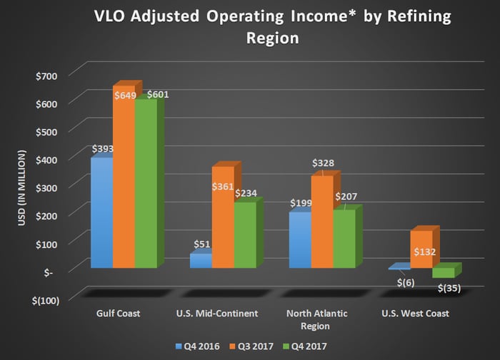 VLO adjusted operating income by refining region for Q4 2016, Q3 2017, and Q4 2017. Shows declines sequentially, but substantial year over year gains for the Gulf Coast and Mid-Continent regions