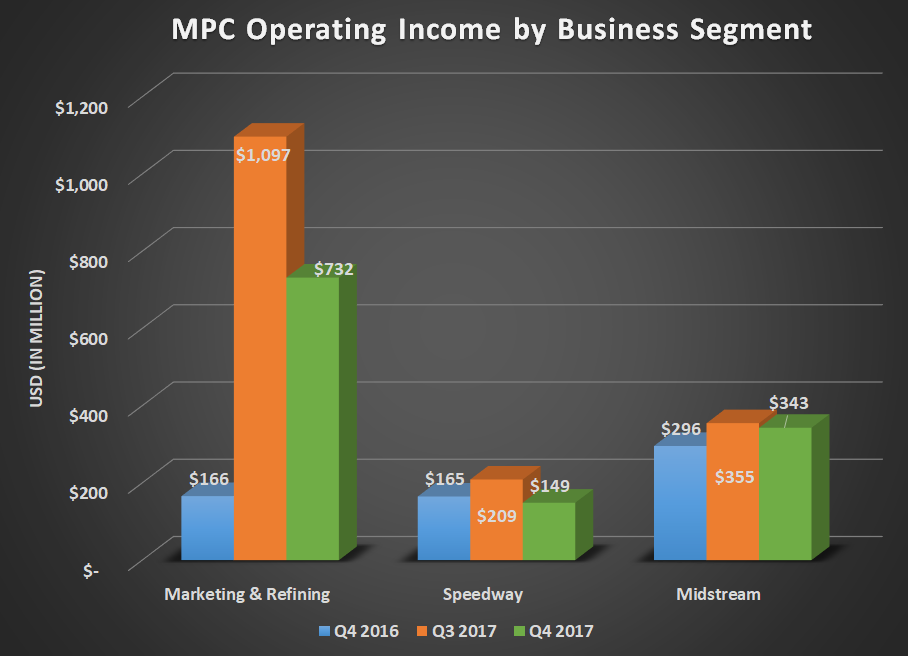 MPC operating income by business segment for Q4 2016, Q3 2017, and Q4 2017. Shows year-over-year gains for MArketing & refining and Midstream