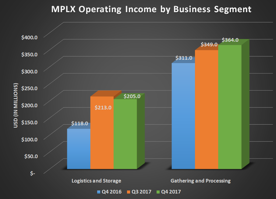 MPLX operating income by business segment for Q4 2016, Q3 2017, and Q4 2017. Shows year-over-year gains for Logistics and Storage as well as Gathering and Processing.
