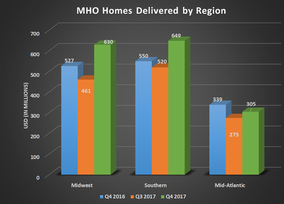 MHO homes delivered by region for Q4 2016, Q3 2017, and Q4 2017. Shows gains in midwest and southern offseting a slight decline in the mid-Atlantic.