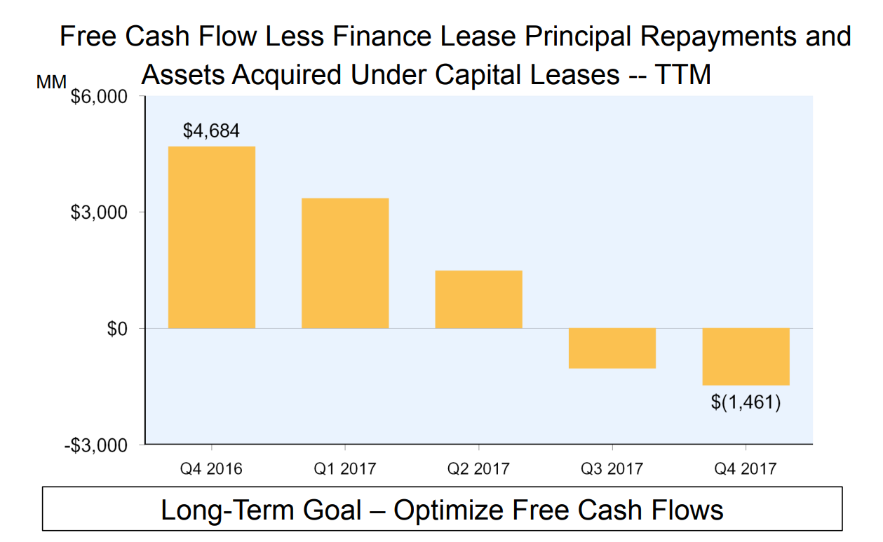 Chart showing Amazon's strictest measure of free cash flows falling from $4.7 billion to negative $1.5 billion over the last five quarters.