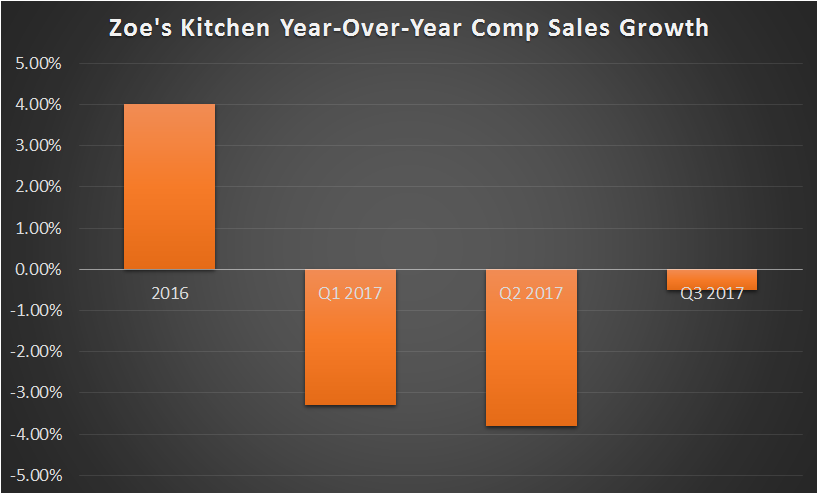 A bar chart showing Zoe's comp sales going negative in 2017 after a 4% increase in 2016.