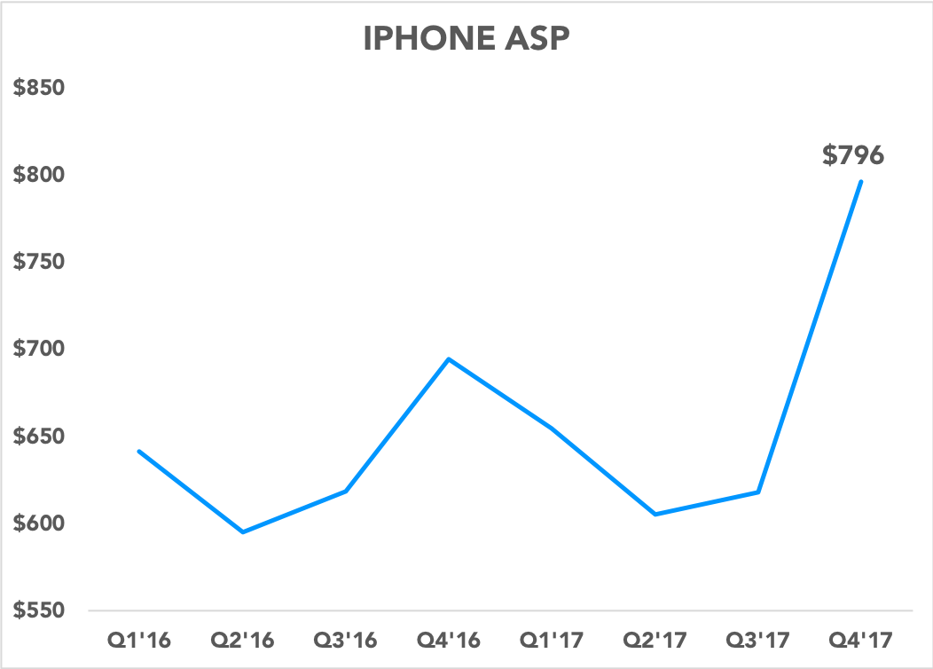 Chart showing iPhone ASP spiking last quarter