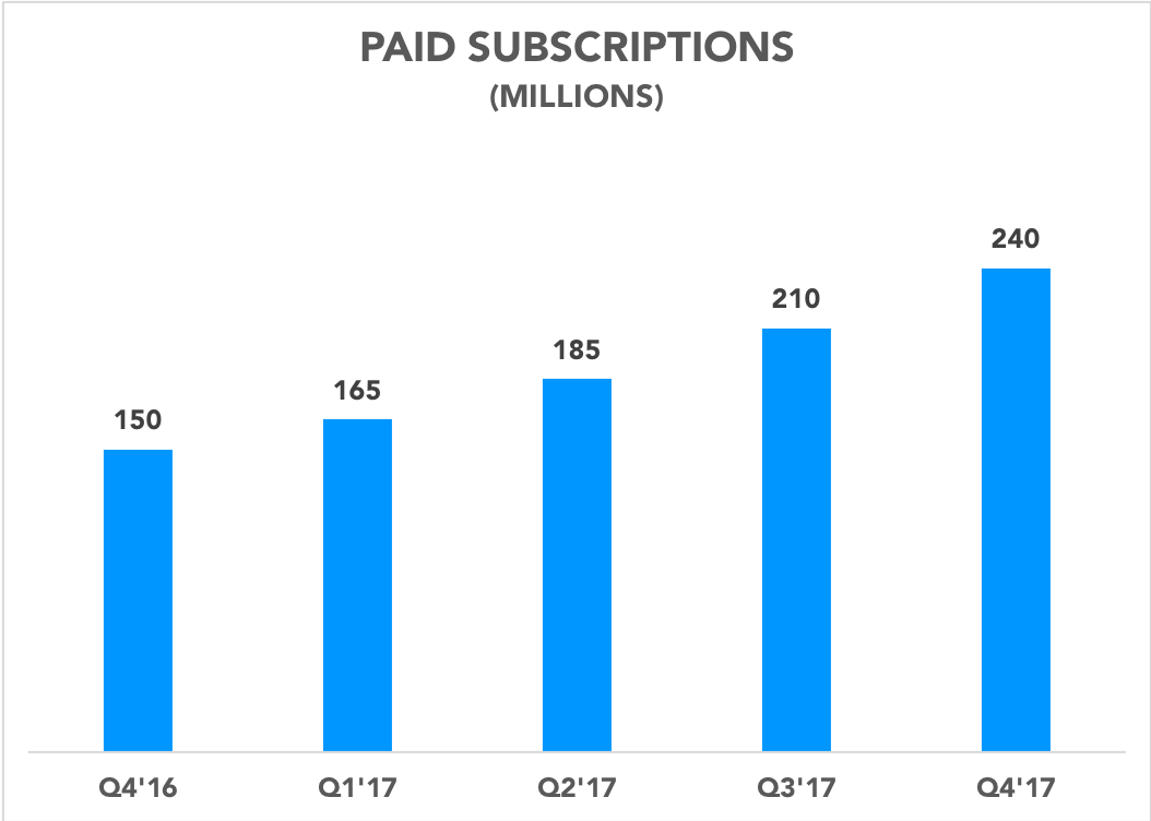 Chart showing paid subscriptions rising over time