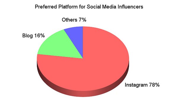 A chart comparing the most popular influencer platforms.