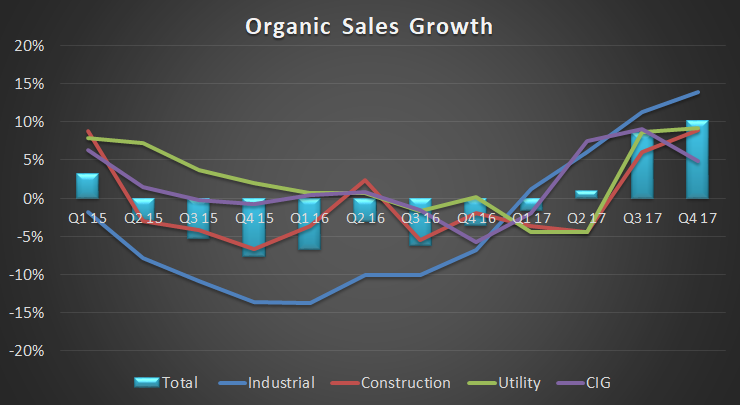 organic sales growth