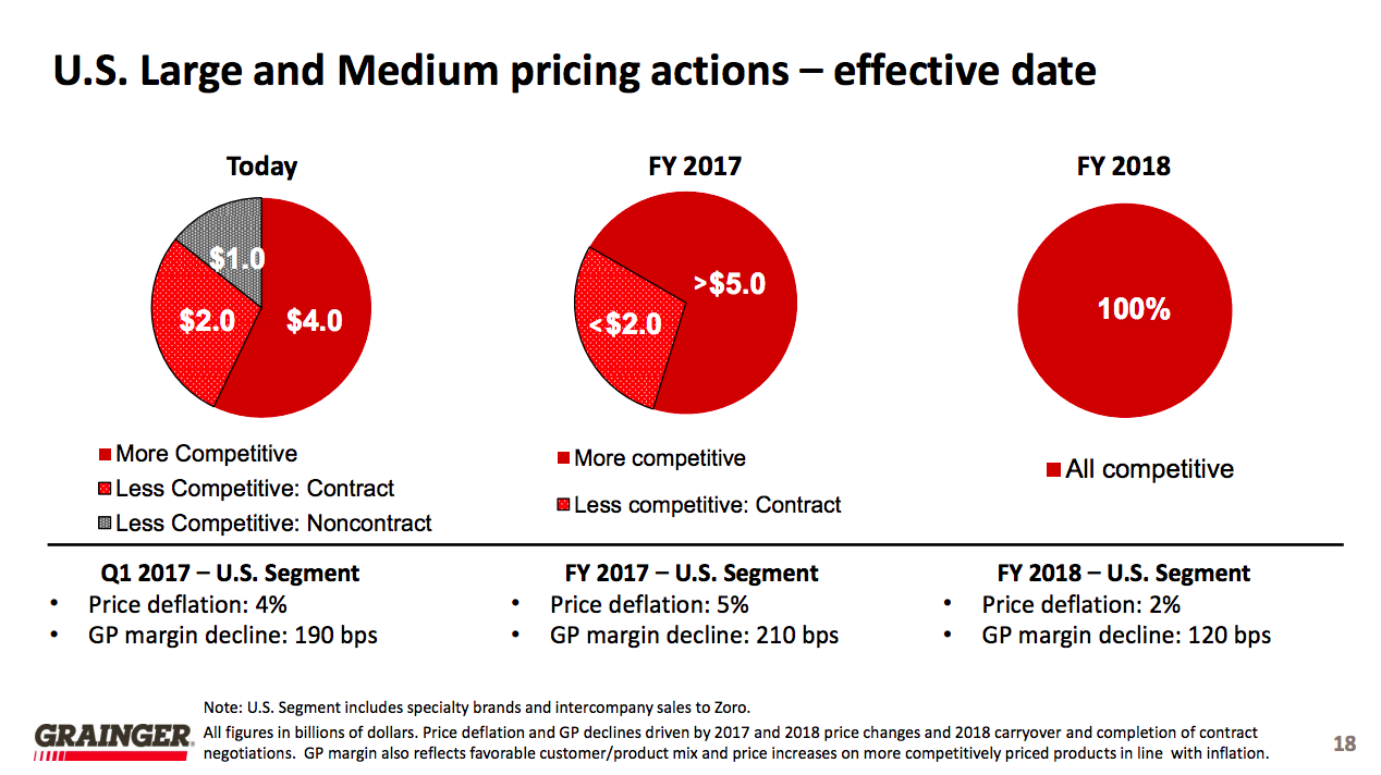 Pie charts showing Grainger's move toward more competitive pricing