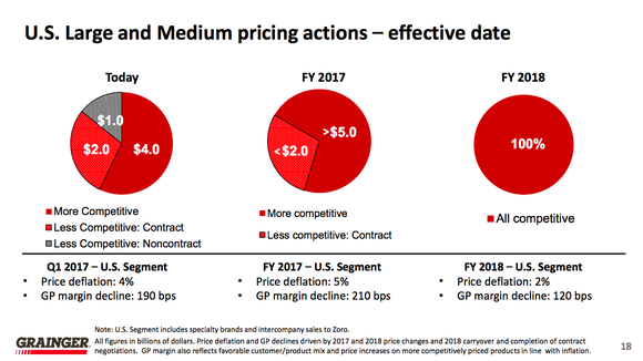 Pie charts showing Grainger's move toward more competitive pricing