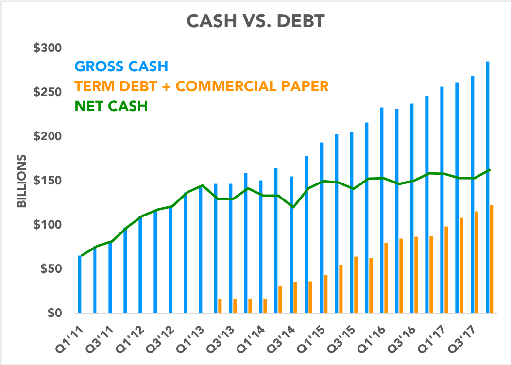 Chart comparing cash and debt over the past 7 years