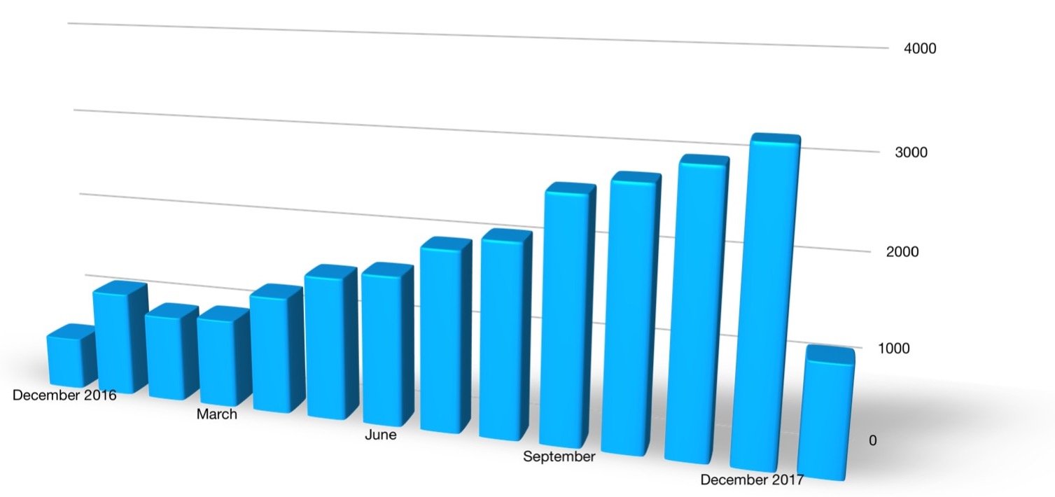 A bar chart showing U.S. sales of the Chevrolet Bolt EV in every month since its launch in December 2016. Sales had trended steadily upward since February of 2017 -- but fell sharply last month.