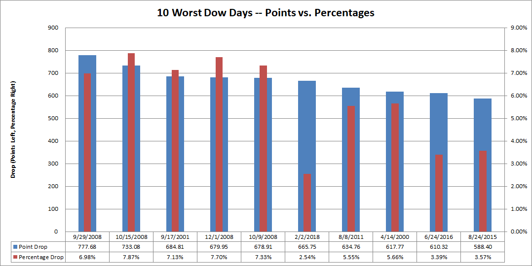 Chart showing worst Dow days in points and percentages.
