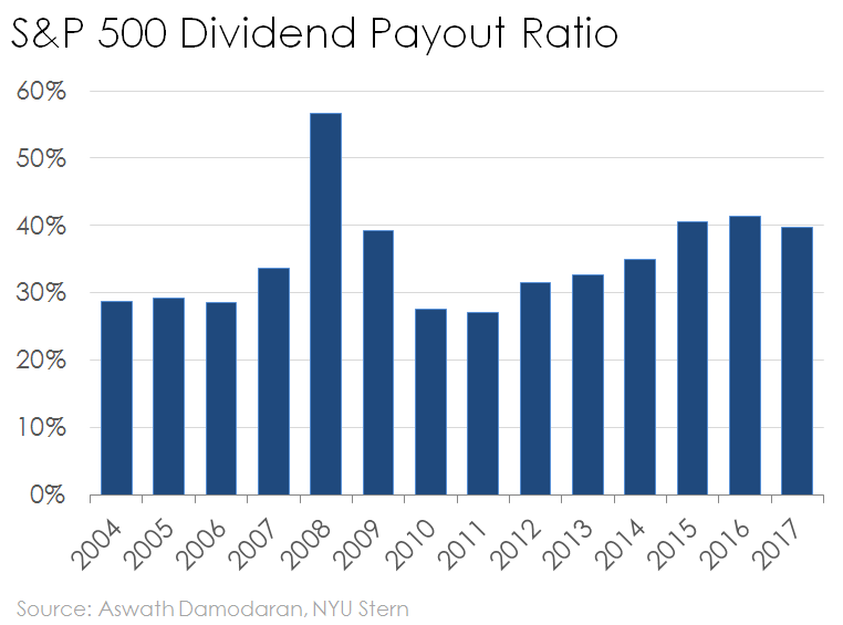 bar chart of S&P 500's dividend payout ratio over time