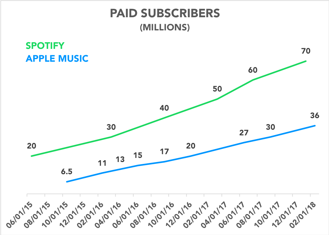 Chart comparing Apple Music and Spotify subscribers over time
