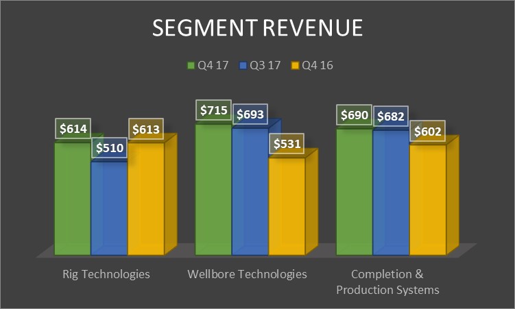 A chart showing National Oilwell Varco's revenue by segment in the fourth quarter of 2017 and 2016 as well as the third quarter of 2017.