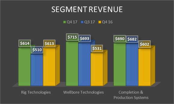 A chart showing National Oilwell Varco's revenue by segment in the fourth quarter of 2017 and 2016 as well as the third quarter of 2017.