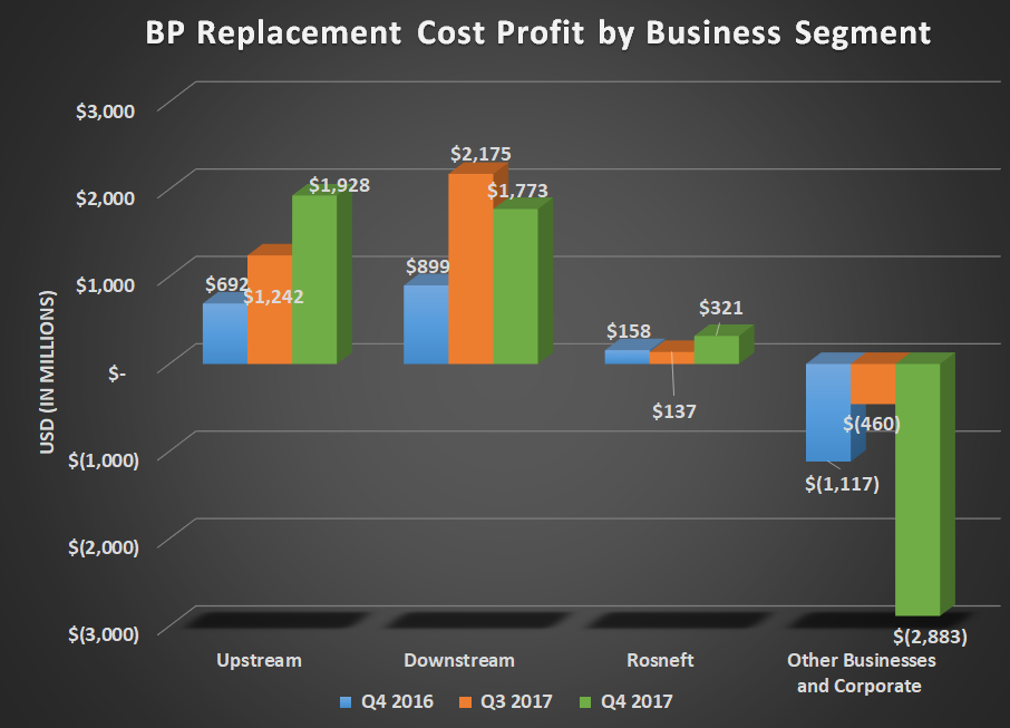 BP replacement cost profit by business segment for Q4 2016, Q3 2017, and Q4 2017. Shows large gains for upstream and downstream year over year offset by large corporate expense.