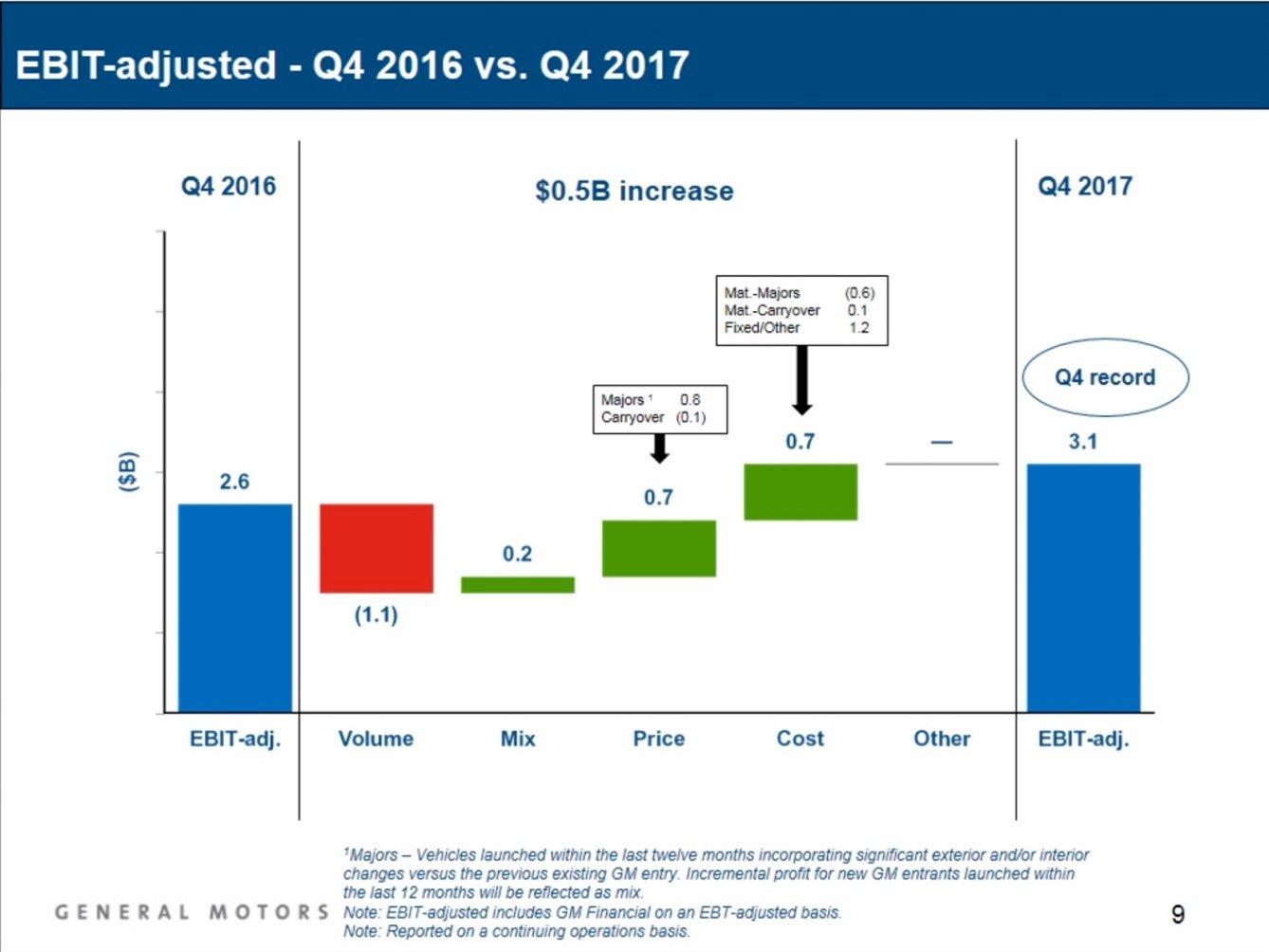 A bar chart comparing GM's Q4 2016 EBIT-adjusted to its 2017 result. It shows that while lower wholesale shipments hurt by $1.1 billion, GM was able to more than offset that with roughly $1.6 billion in cost cuts and profitablity gains. 