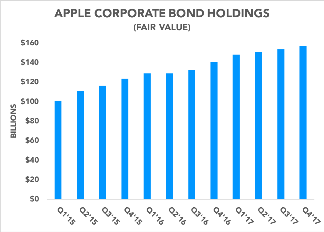 Chart showing Apple's corporate bond holdings over the past 3 years