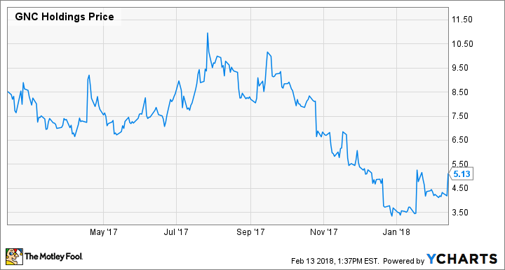 Stock chart showing GNC Holdings losing roughly 40% of its value over the last year