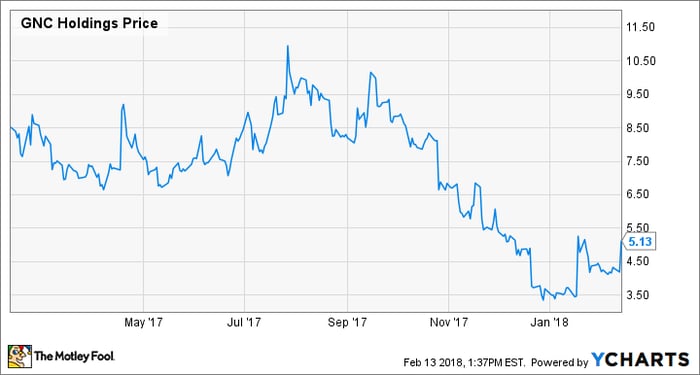 Gnc stock clearance price