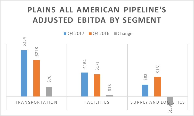 A chart showing Plains' earnings by segment in the fourth quarter of 2017 and 2016.