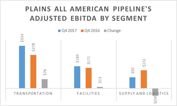 A chart showing Plains' earnings by segment in the fourth quarter of 2017 and 2016.