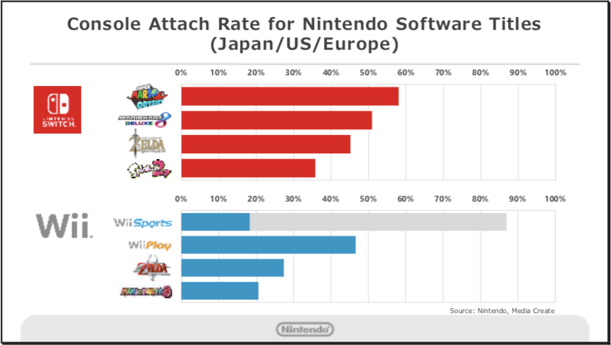 Bar graph showing Switch with higher percentage attach rates for Switch's top four titles compared with Wii.