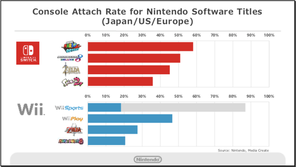 Bar graph showing Switch with higher percentage attach rates for Switch's top four titles compared with Wii.
