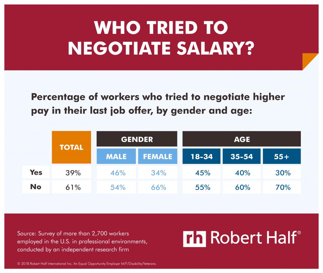 A chart of which workers negotiated salaries and which didn't.