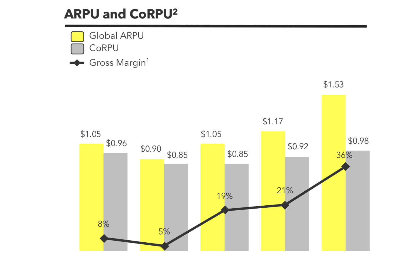 Chart comparing ARPU and CoRPU over time