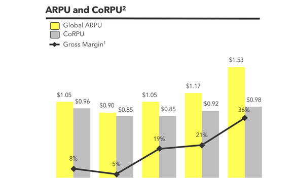 Chart comparing ARPU and CoRPU over time