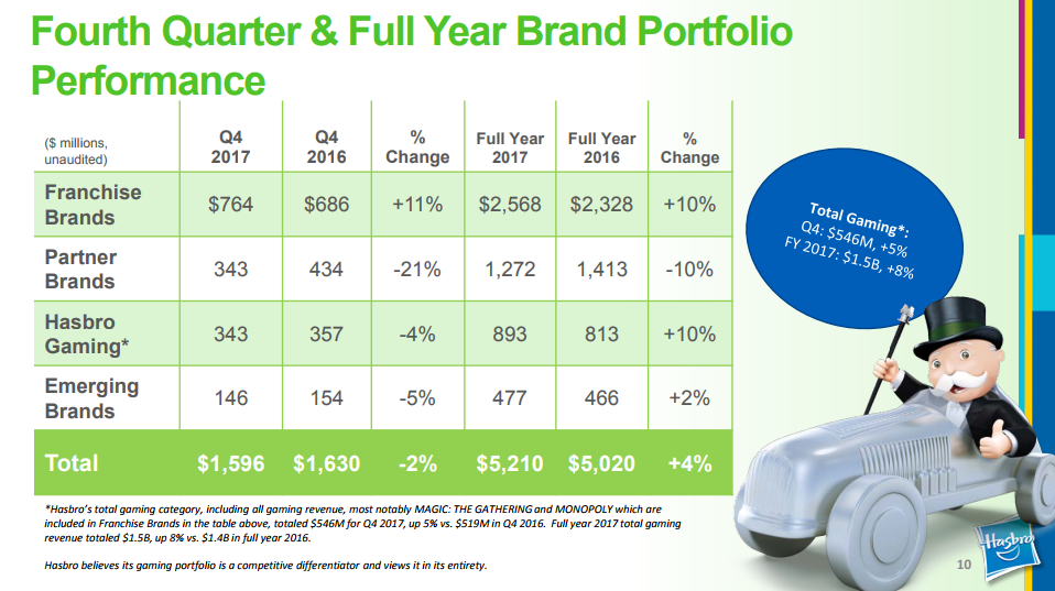 Chart showing Q4 and full-year 2017 brand performance. In Q4, year-over-year revenue in franchise brands increased 11%, partner bands dropped 21%, and Hasbro gaming and emerging brands declined 4% and 5%, respectively.