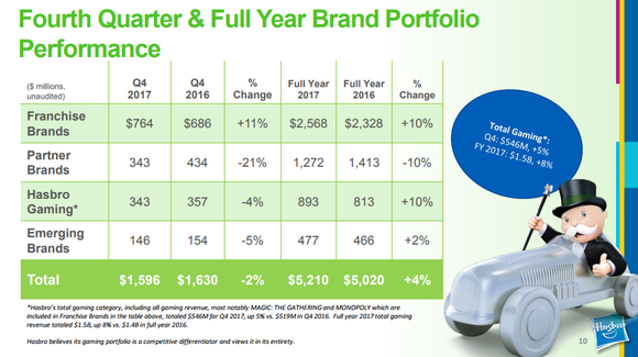 Chart showing Q4 and full-year 2017 brand performance. In Q4, year-over-year revenue in franchise brands increased 11%, partner bands dropped 21%, and Hasbro gaming and emerging brands declined 4% and 5%, respectively.