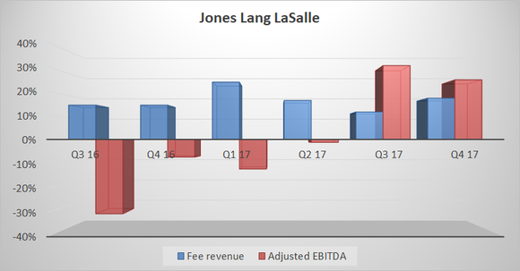 fee revenue and adjusted EBITDA