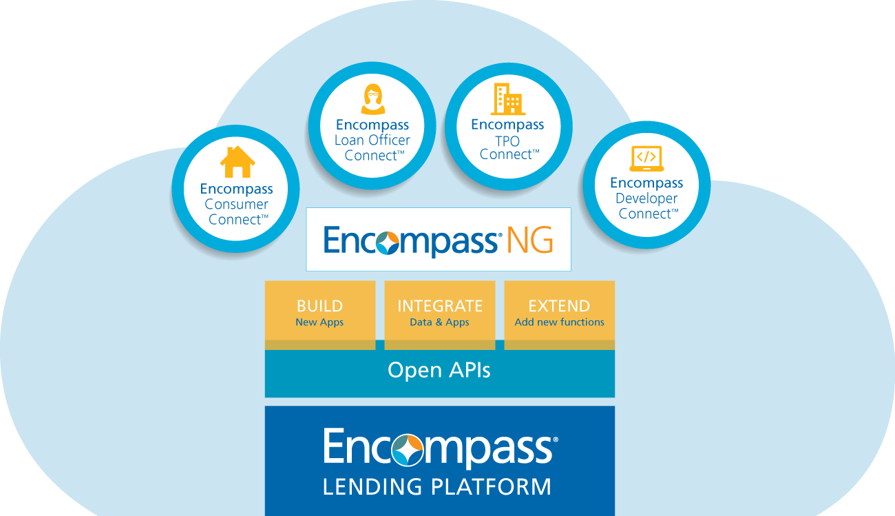 Infographic explaining Encompass NG lending platform, with a blue cloud surrounding four circles and a rectangle with features of the platform.