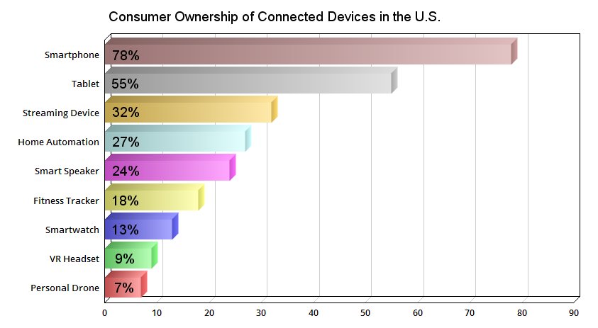 Consumer ownership of connected devices, by percentage.