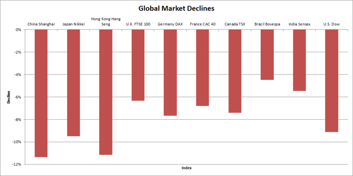 Graph of global market declines for 10 global stock indexes.