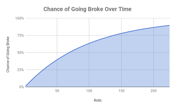 Chart of chances of going broke over time using the die.