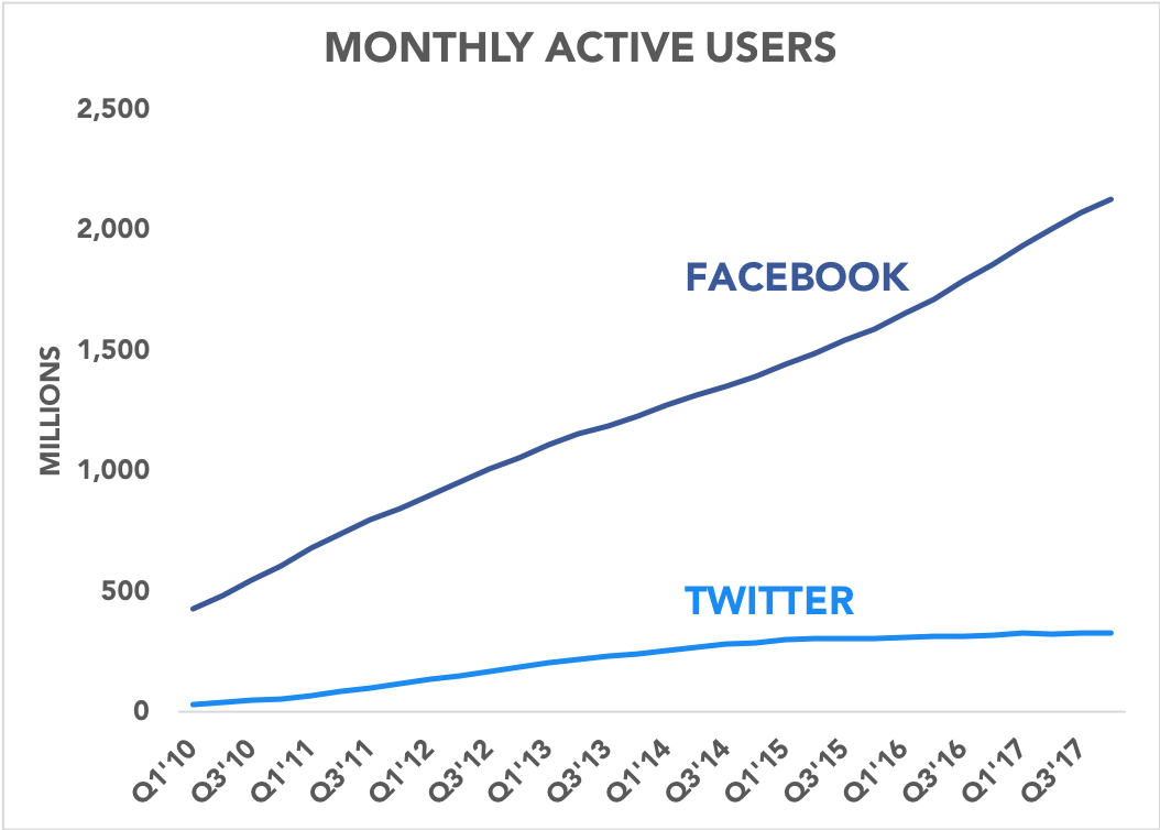 Chart comparing Facebook and Twitter MAUs