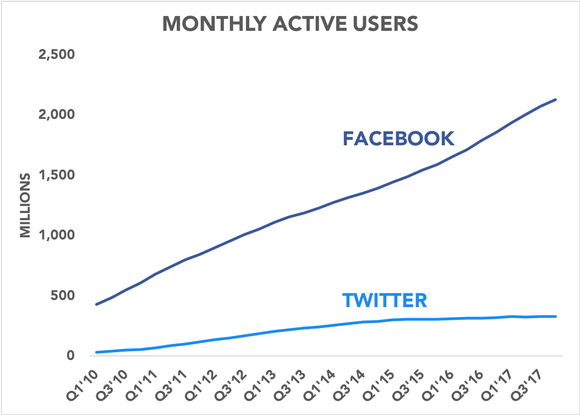 Chart comparing Facebook and Twitter MAUs