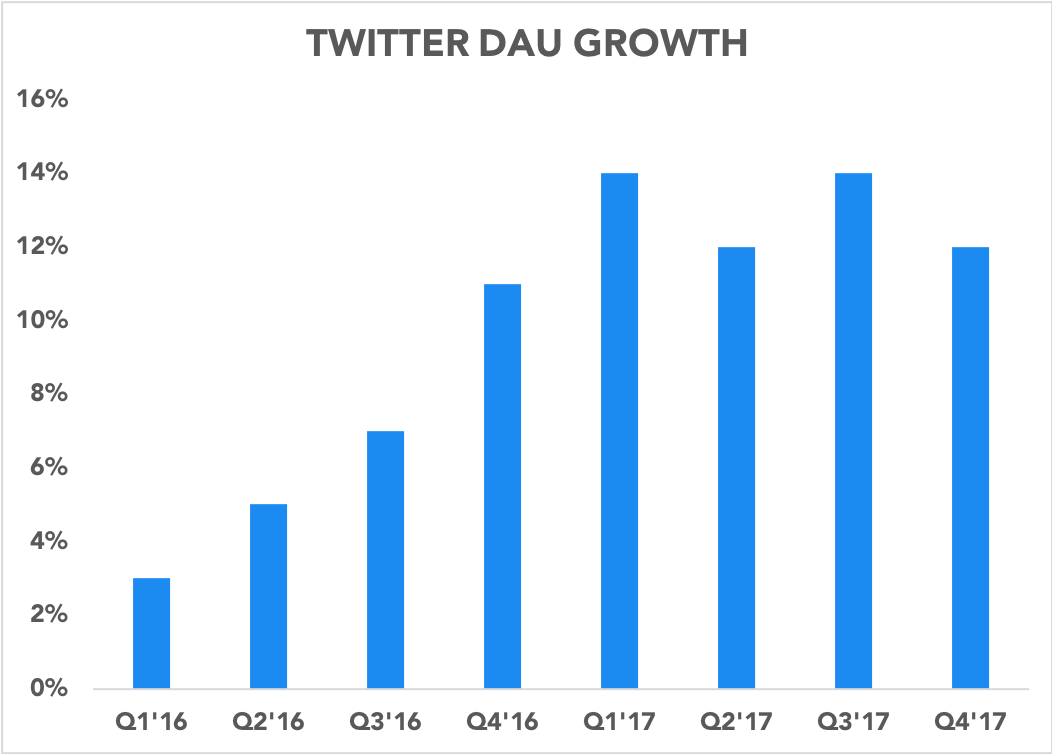 Chart showing DAU growth accelerating