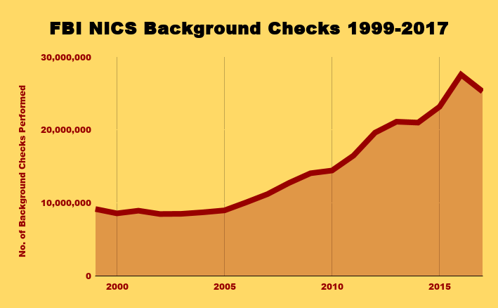 Chart of annual FBI background checks of gunbuyers